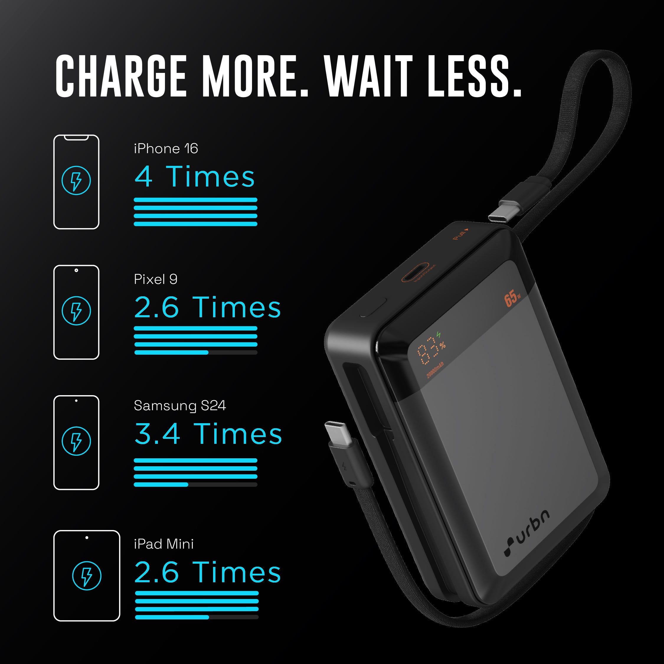 20,000 mAh Ultra Volt 65W Power Bank